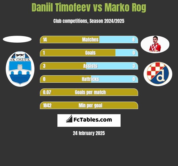 Daniil Timofeev vs Marko Rog h2h player stats