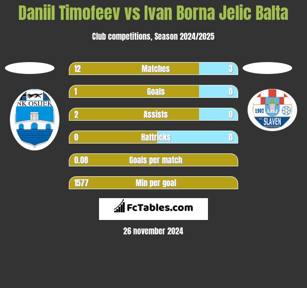 Daniil Timofeev vs Ivan Borna Jelic Balta h2h player stats