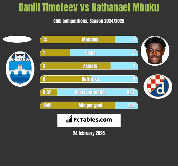 Daniil Timofeev vs Nathanael Mbuku h2h player stats