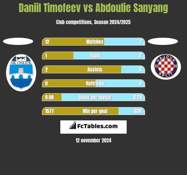 Daniil Timofeev vs Abdoulie Sanyang h2h player stats