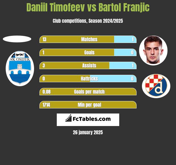 Daniil Timofeev vs Bartol Franjic h2h player stats