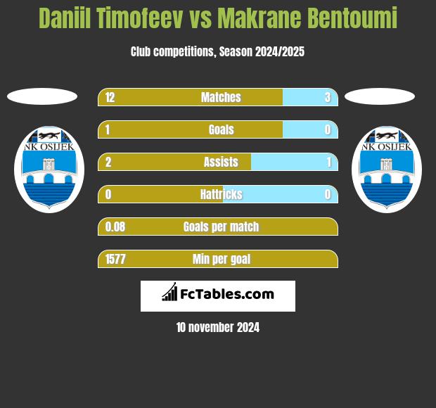 Daniil Timofeev vs Makrane Bentoumi h2h player stats