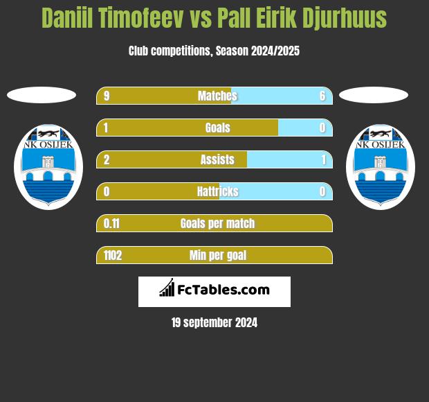 Daniil Timofeev vs Pall Eirik Djurhuus h2h player stats