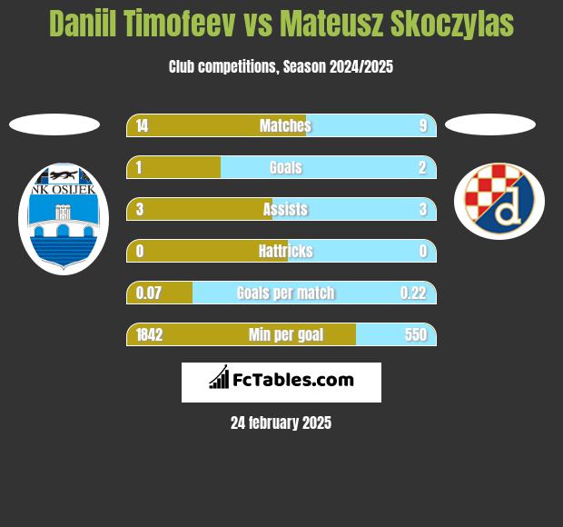 Daniil Timofeev vs Mateusz Skoczylas h2h player stats