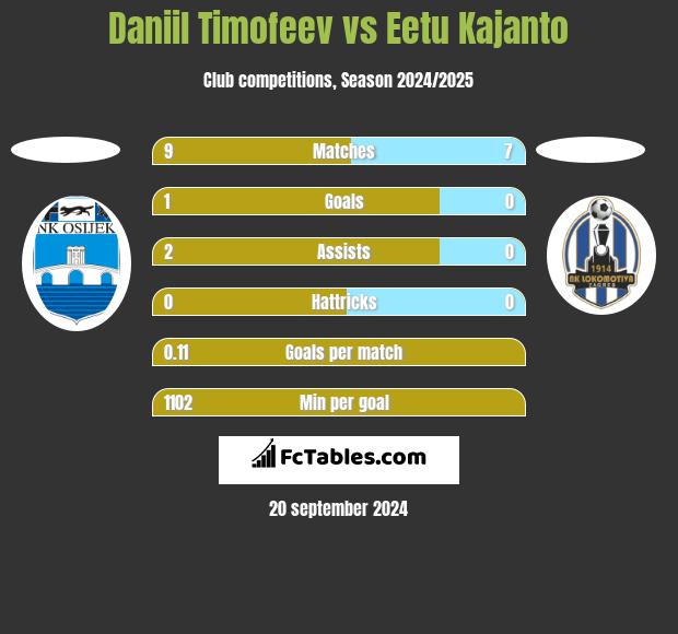 Daniil Timofeev vs Eetu Kajanto h2h player stats