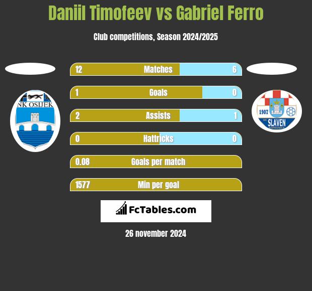 Daniil Timofeev vs Gabriel Ferro h2h player stats