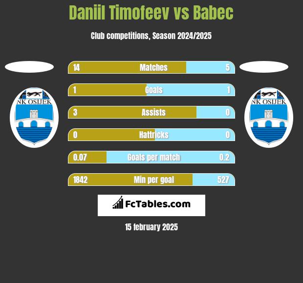 Daniil Timofeev vs Babec h2h player stats