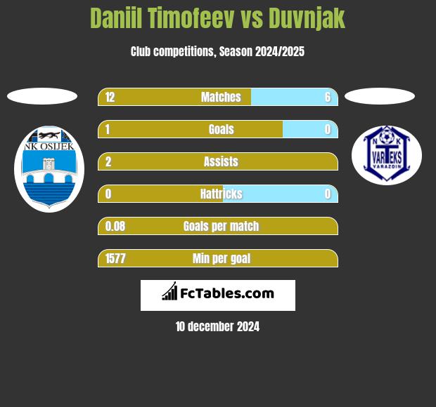 Daniil Timofeev vs Duvnjak h2h player stats