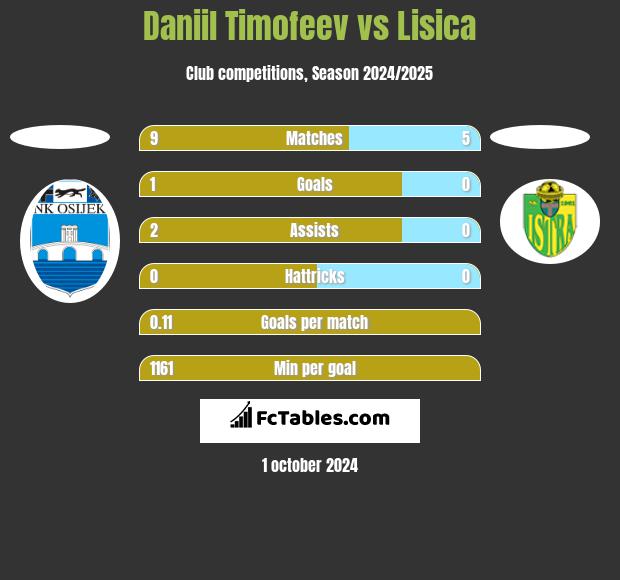 Daniil Timofeev vs Lisica h2h player stats