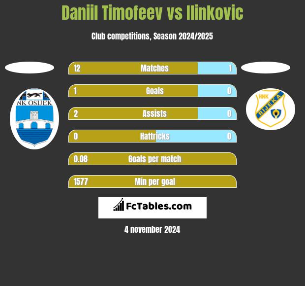 Daniil Timofeev vs Ilinkovic h2h player stats