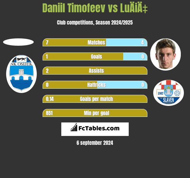 Daniil Timofeev vs LuÄiÄ‡ h2h player stats