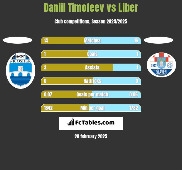 Daniil Timofeev vs Liber h2h player stats