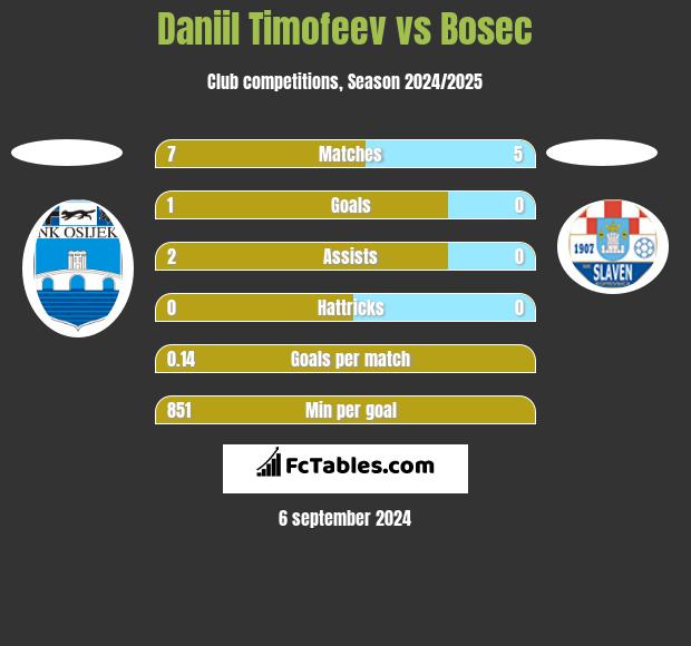 Daniil Timofeev vs Bosec h2h player stats