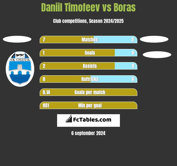 Daniil Timofeev vs Boras h2h player stats