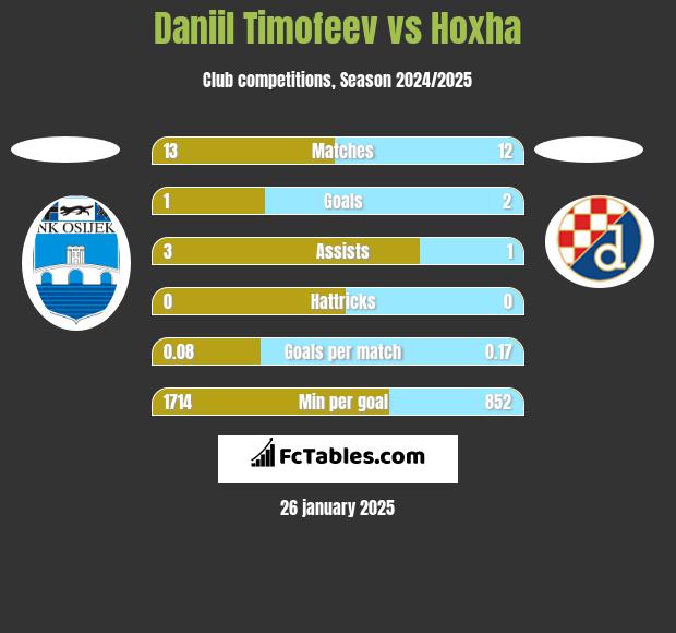 Daniil Timofeev vs Hoxha h2h player stats