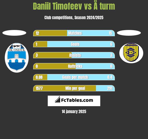 Daniil Timofeev vs Å turm h2h player stats