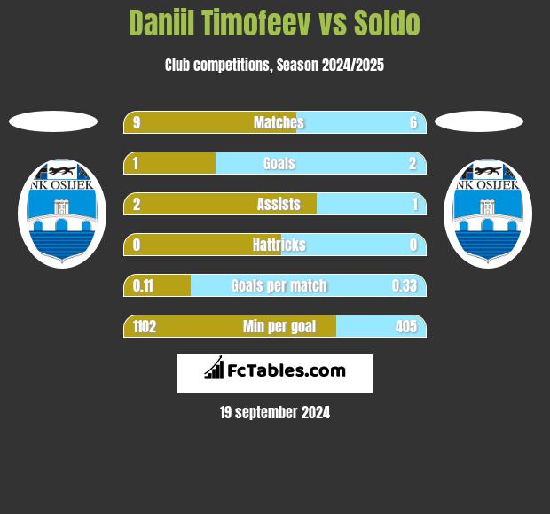 Daniil Timofeev vs Soldo h2h player stats