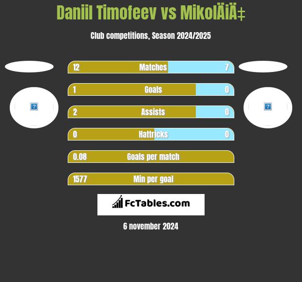 Daniil Timofeev vs MikolÄiÄ‡ h2h player stats