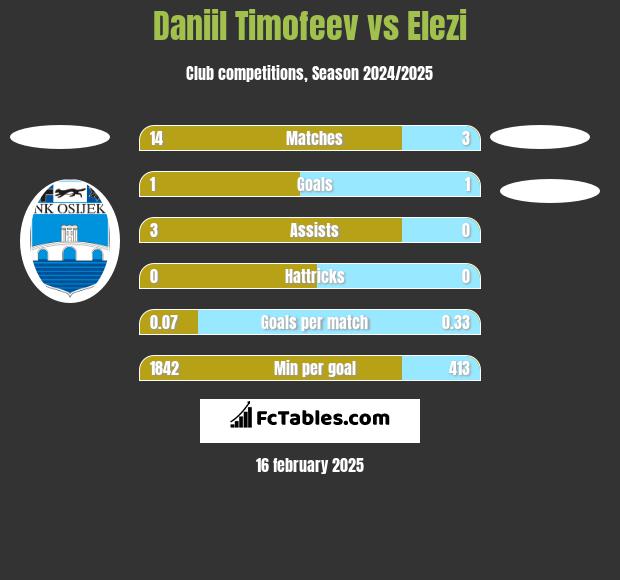 Daniil Timofeev vs Elezi h2h player stats