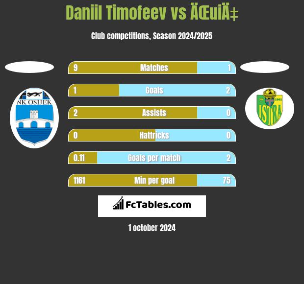 Daniil Timofeev vs ÄŒuiÄ‡ h2h player stats