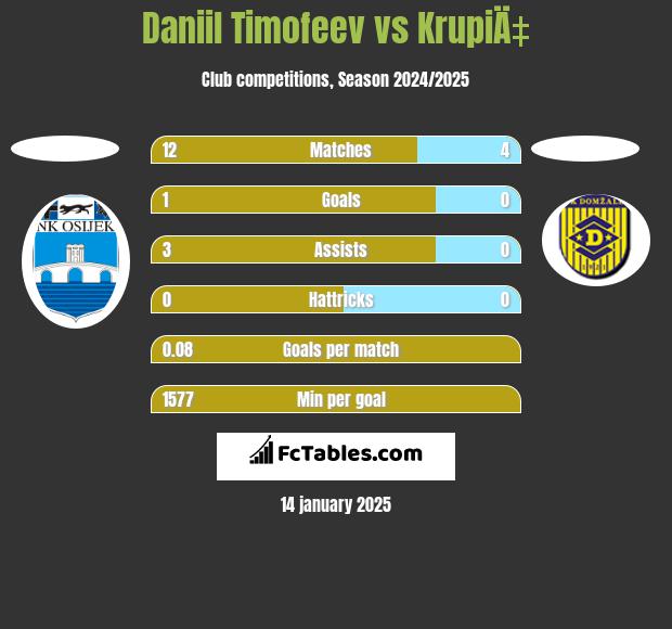 Daniil Timofeev vs KrupiÄ‡ h2h player stats