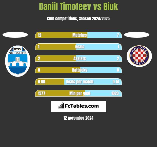 Daniil Timofeev vs Biuk h2h player stats