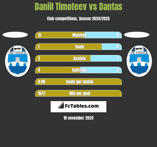 Daniil Timofeev vs Dantas h2h player stats