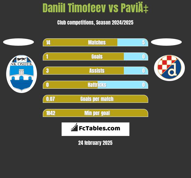 Daniil Timofeev vs PaviÄ‡ h2h player stats