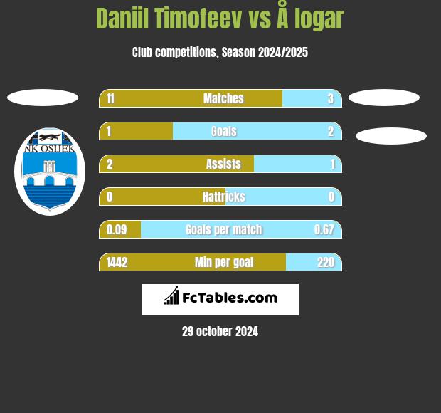 Daniil Timofeev vs Å logar h2h player stats