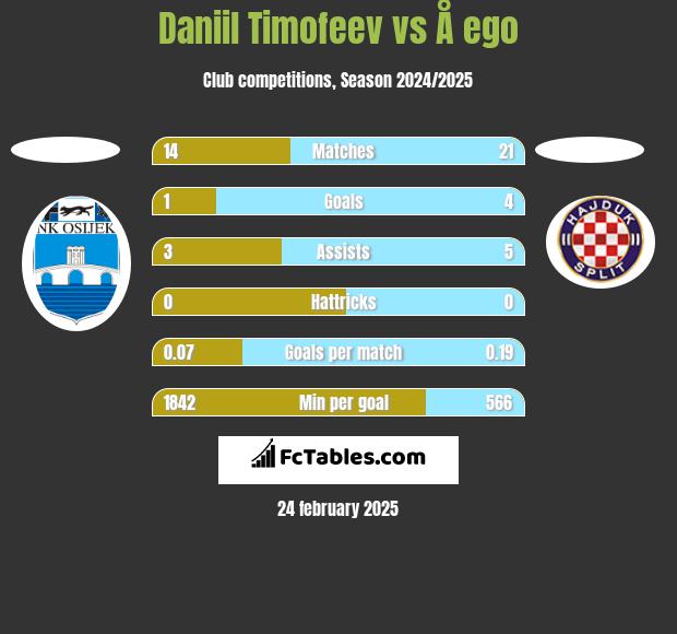 Daniil Timofeev vs Å ego h2h player stats