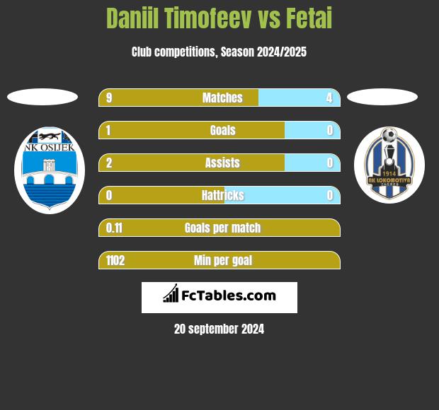 Daniil Timofeev vs Fetai h2h player stats