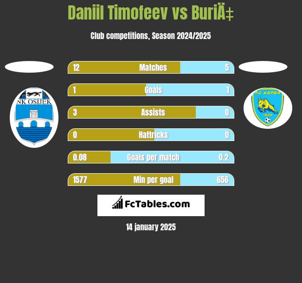 Daniil Timofeev vs BuriÄ‡ h2h player stats