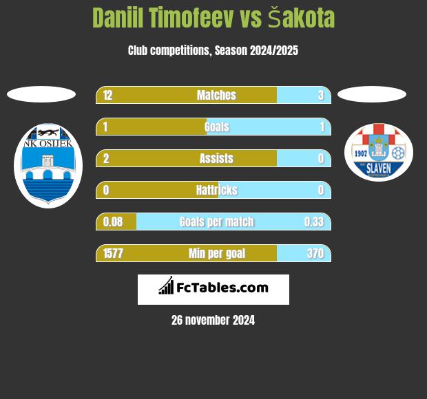 Daniil Timofeev vs Šakota h2h player stats