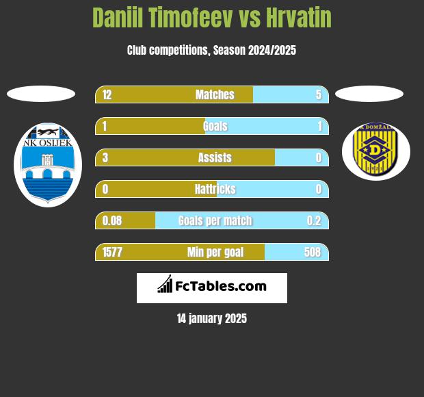 Daniil Timofeev vs Hrvatin h2h player stats