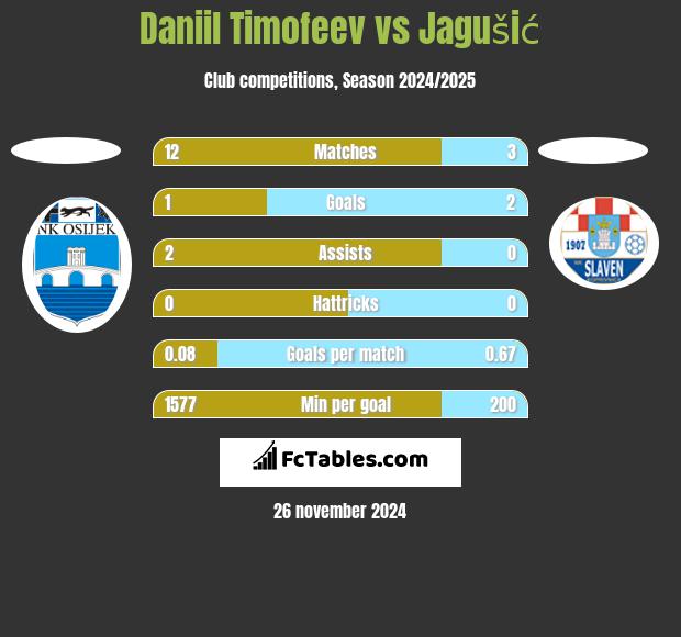 Daniil Timofeev vs Jagušić h2h player stats