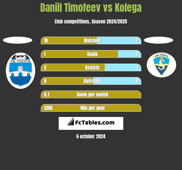 Daniil Timofeev vs Kolega h2h player stats