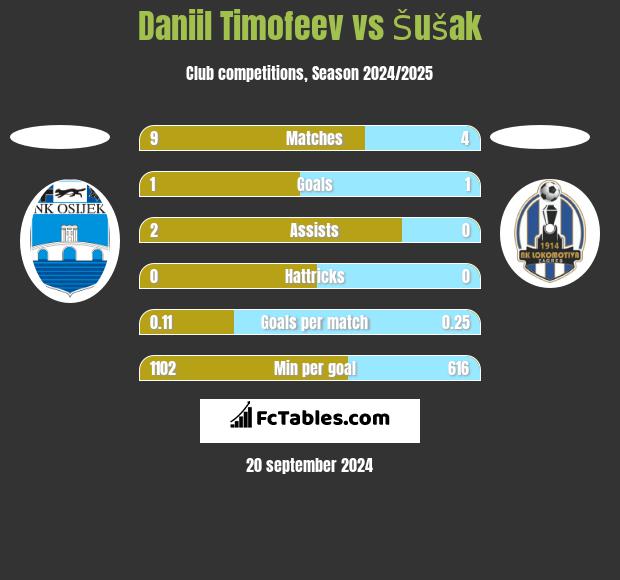 Daniil Timofeev vs Šušak h2h player stats