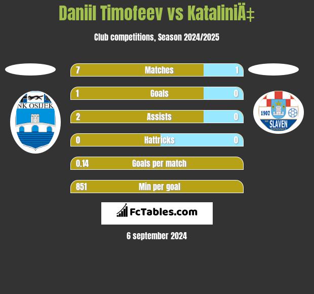 Daniil Timofeev vs KataliniÄ‡ h2h player stats