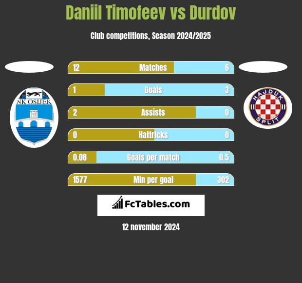 Daniil Timofeev vs Durdov h2h player stats