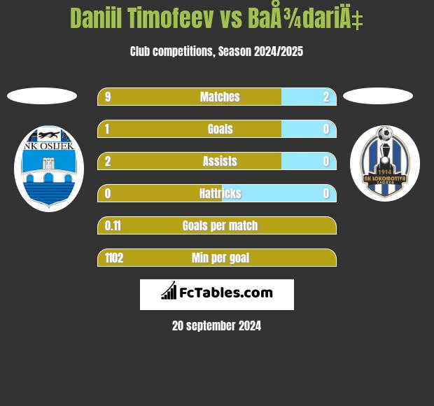 Daniil Timofeev vs BaÅ¾dariÄ‡ h2h player stats