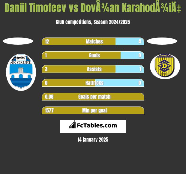 Daniil Timofeev vs DovÅ¾an KarahodÅ¾iÄ‡ h2h player stats