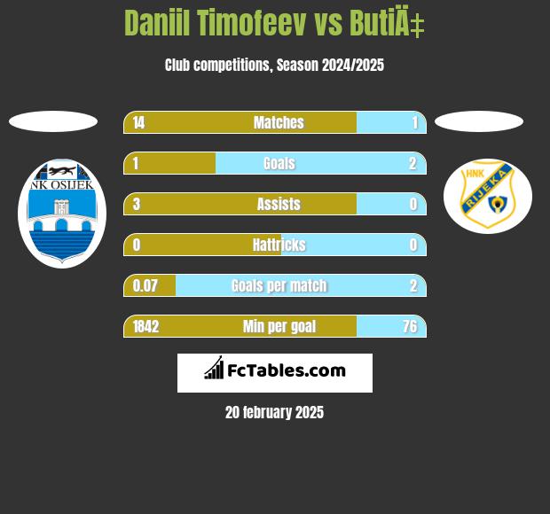 Daniil Timofeev vs ButiÄ‡ h2h player stats