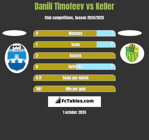 Daniil Timofeev vs Keller h2h player stats