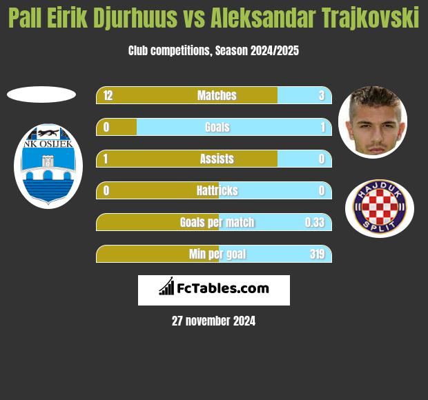 Pall Eirik Djurhuus vs Aleksandar Trajkovski h2h player stats