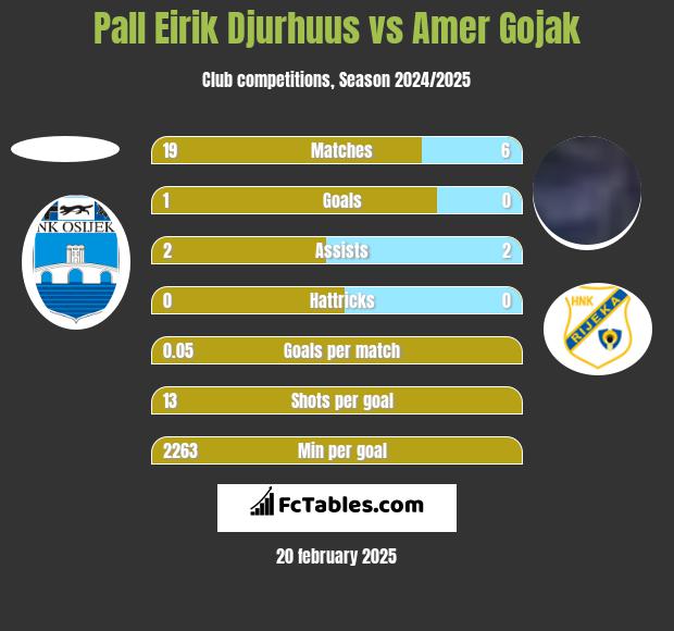 Pall Eirik Djurhuus vs Amer Gojak h2h player stats