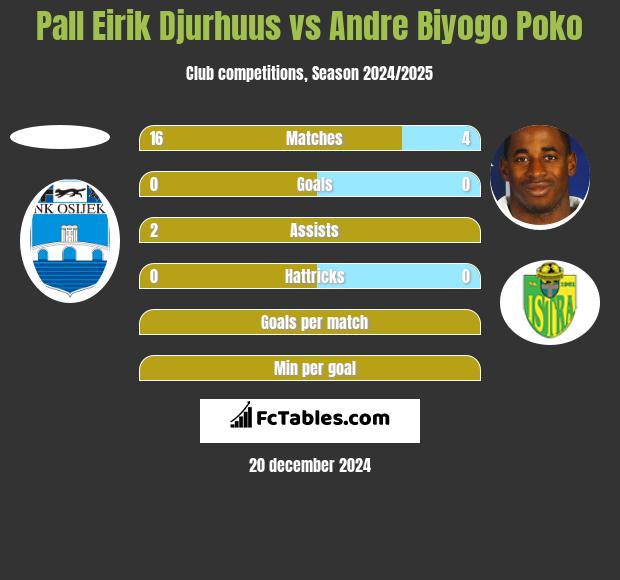 Pall Eirik Djurhuus vs Andre Biyogo Poko h2h player stats