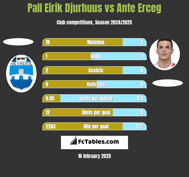 Pall Eirik Djurhuus vs Ante Erceg h2h player stats