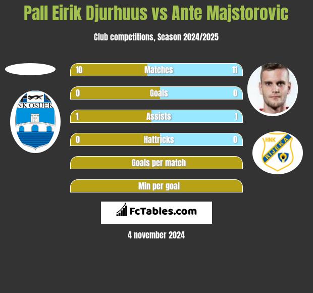 Pall Eirik Djurhuus vs Ante Majstorovic h2h player stats