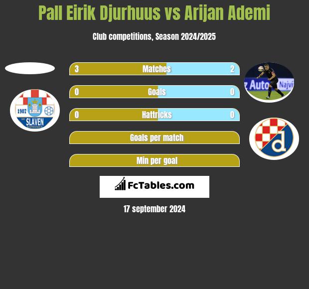 Pall Eirik Djurhuus vs Arijan Ademi h2h player stats