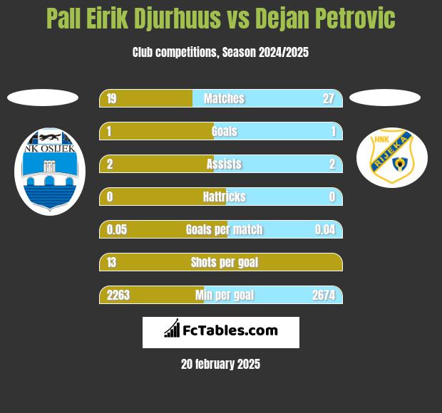 Pall Eirik Djurhuus vs Dejan Petrovic h2h player stats